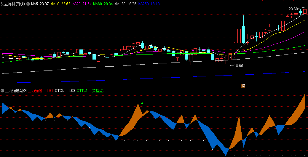 〖主力强度〗副图指标 用来抓波段 透视主力强度 波段逃顶 通达信 源码