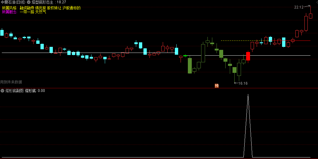 今选〖塔型底形态〗主图/副图/选股指标 右侧成交量明显放大 反转大阳K线 通达信 源码