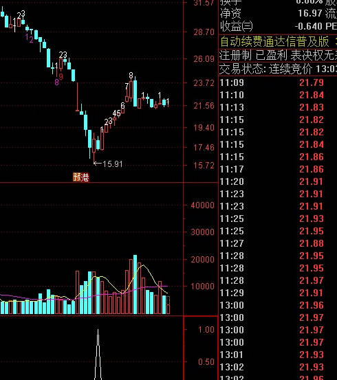 精品〖寻找大盘底〗副图/选股指标 寻找大盘和个股的绝对大底 成功率接近百分之百 通达信 源码