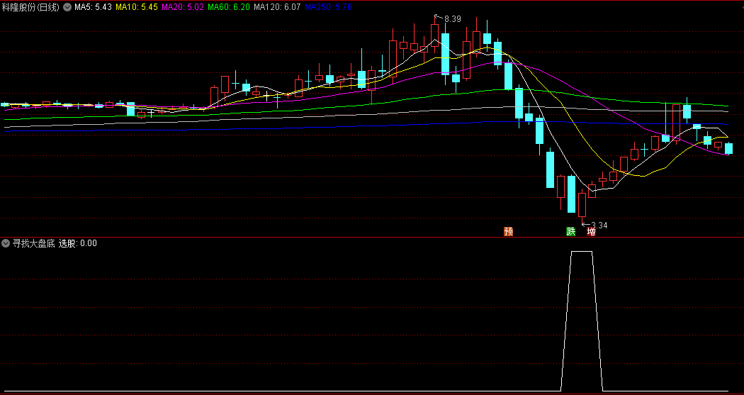 精品〖寻找大盘底〗副图/选股指标 寻找大盘和个股的绝对大底 成功率接近百分之百 通达信 源码