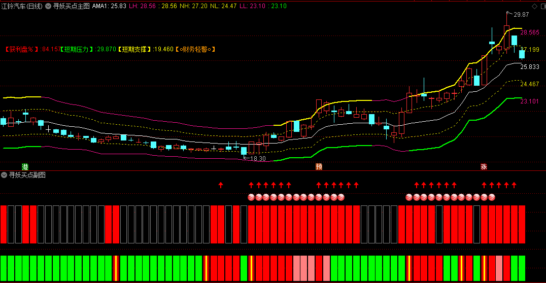 〖寻妖买点〗主图/副图指标 趋势逆转 寻找妖股龙头 通达信 源码