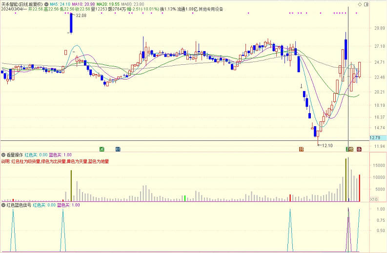 〖一看量操作〗副图指标 给大家辅助参考用 蓝色和红色柱已编选股指标 通达信 源码