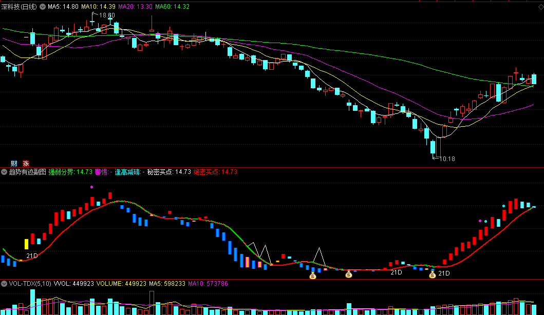 〖趋势有迹〗副图指标 逢高减磅/秘密买点和绝密买点有提醒 通达信 源码