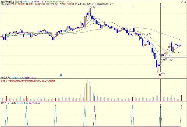 〖一看量操作〗副图指标 给大家辅助参考用 蓝色和红色柱已编选股指标 通达信 源码