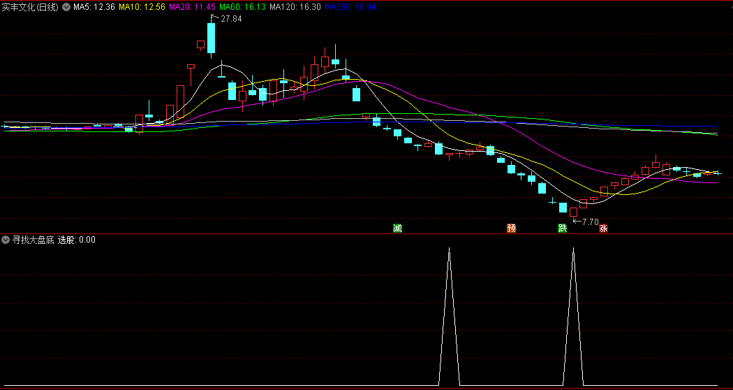 精品〖寻找大盘底〗副图/选股指标 寻找大盘和个股的绝对大底 成功率接近百分之百 通达信 源码