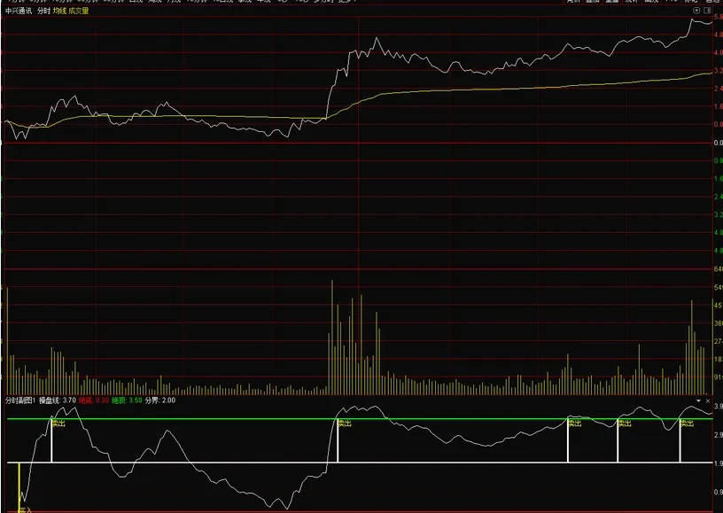一款超级好的〖分时顶底操盘〗分时副图指标 可以做T使用 准确率高 无未来 通达信 源码