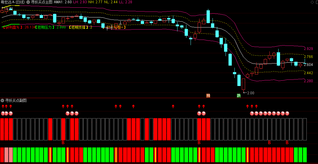 〖寻妖买点〗主图/副图指标 趋势逆转 寻找妖股龙头 通达信 源码
