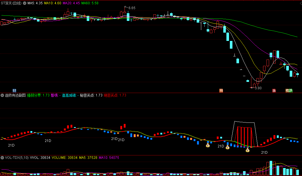 〖趋势有迹〗副图指标 逢高减磅/秘密买点和绝密买点有提醒 通达信 源码