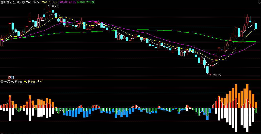 〖一波鱼身行情〗副图指标 鱼身成形 预示一波行情开始 通达信 源码