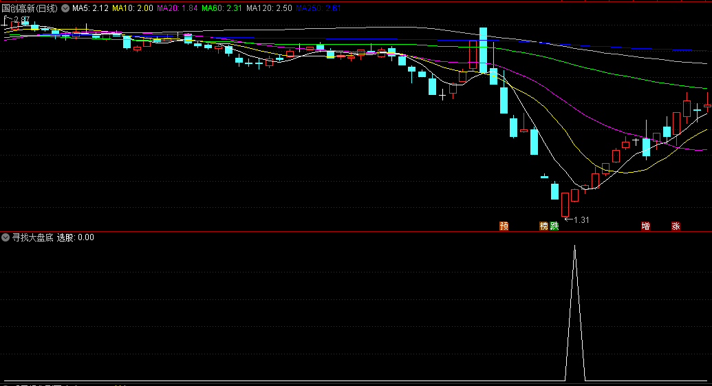 精品〖寻找大盘底〗副图/选股指标 寻找大盘和个股的绝对大底 成功率接近百分之百 通达信 源码