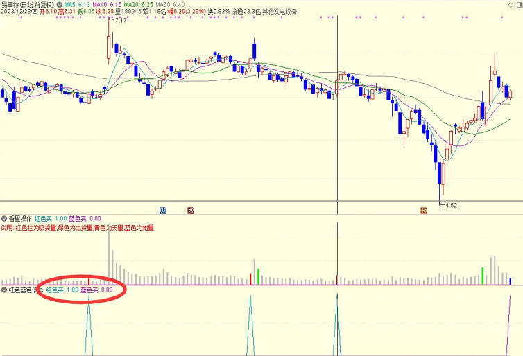 〖一看量操作〗副图指标 给大家辅助参考用 蓝色和红色柱已编选股指标 通达信 源码