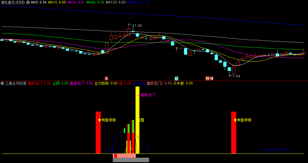 改进版〖三角主升〗副图指标 对三角主升指标进行了优化改进 通达信 源码