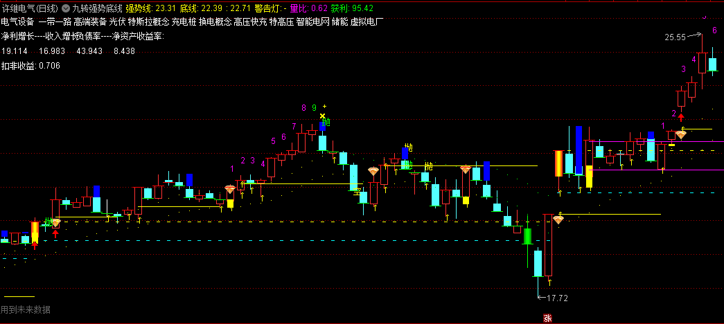 〖九转强势底线〗主图指标 阳线突破阻速线 不妨积极追击 通达信 源码