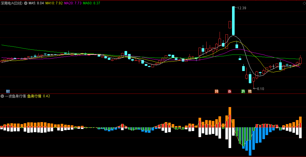 〖一波鱼身行情〗副图指标 鱼身成形 预示一波行情开始 通达信 源码