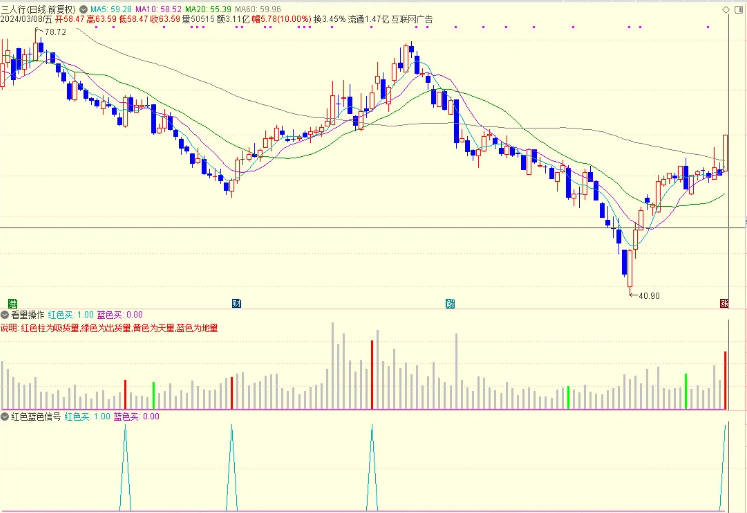 〖一看量操作〗副图指标 给大家辅助参考用 蓝色和红色柱已编选股指标 通达信 源码