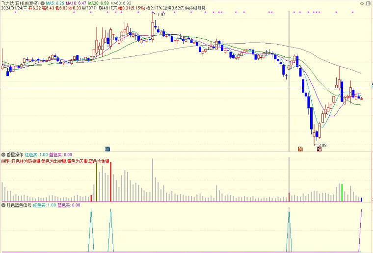 〖一看量操作〗副图指标 给大家辅助参考用 蓝色和红色柱已编选股指标 通达信 源码
