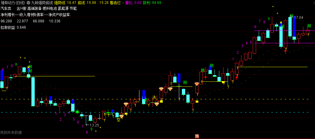 〖九转强势底线〗主图指标 阳线突破阻速线 不妨积极追击 通达信 源码