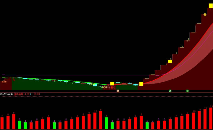 〖连板高度〗副图指标 感受情绪周期 龙空龙模式的好帮手 通达信 源码