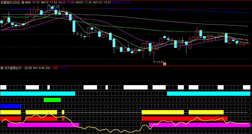 〖泼天富贵拉升〗副图指标 获利盘比例+KDJ、MACD周期共振 已解密 通达信 源码