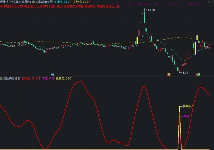 今选〖暴跌极限抄底〗副图/选股指标 抄底公式注重底部价值买入 暴跌买入适合中短期交易 通达信 源码