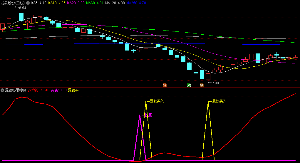 今选〖暴跌极限抄底〗副图/选股指标 抄底公式注重底部价值买入 暴跌买入适合中短期交易 通达信 源码
