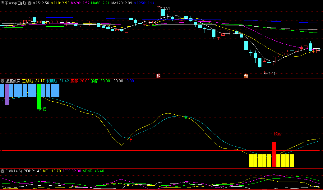 同花顺遇底就买副图指标 抄底逃顶改进版 短长期底部 源码 效果图