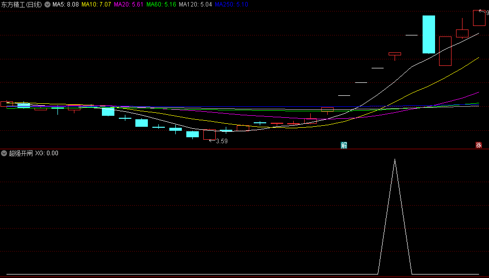 〖超强开闸〗副图/选股指标 启动涨停选股 无未来函数 通达信 源码