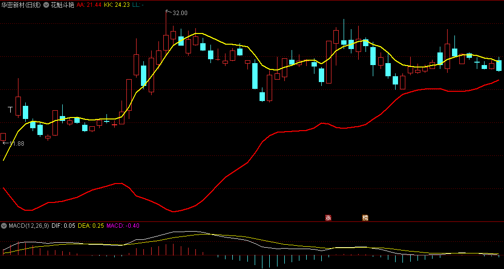 〖花魁斗艳〗主图指标 蓝线开叉 红橙分形双线出现 反弹将至 通达信 源码