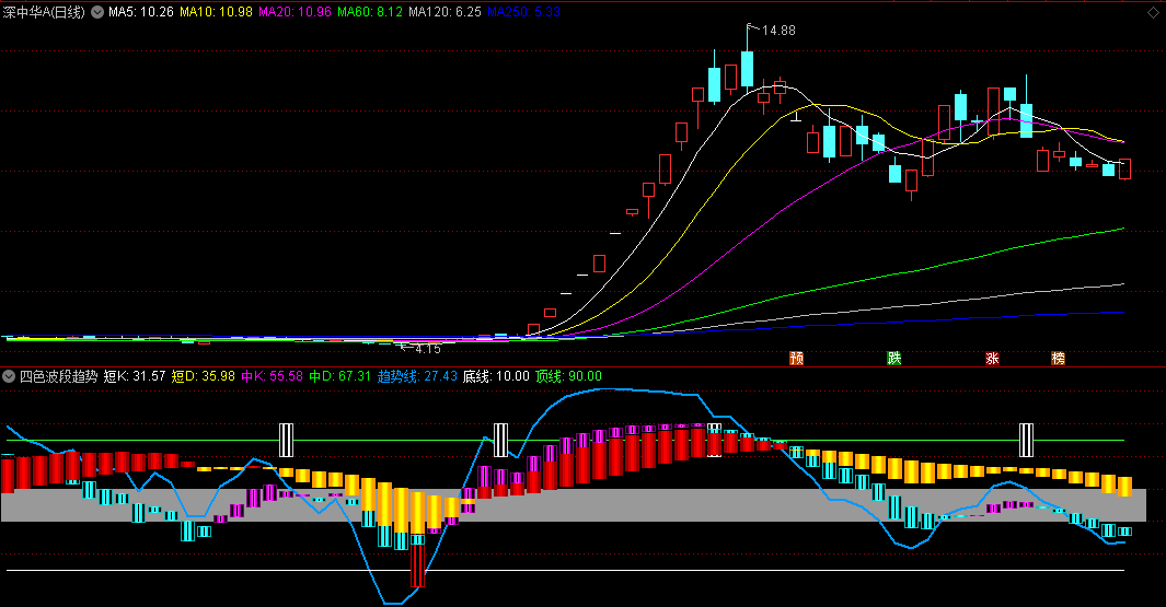 〖四色波段趋势〗副图指标 抄底信号明确 叠加热点使用 通达信 源码