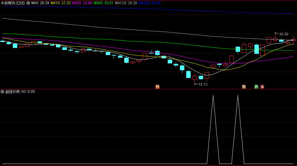 〖超强开闸〗副图/选股指标 启动涨停选股 无未来函数 通达信 源码