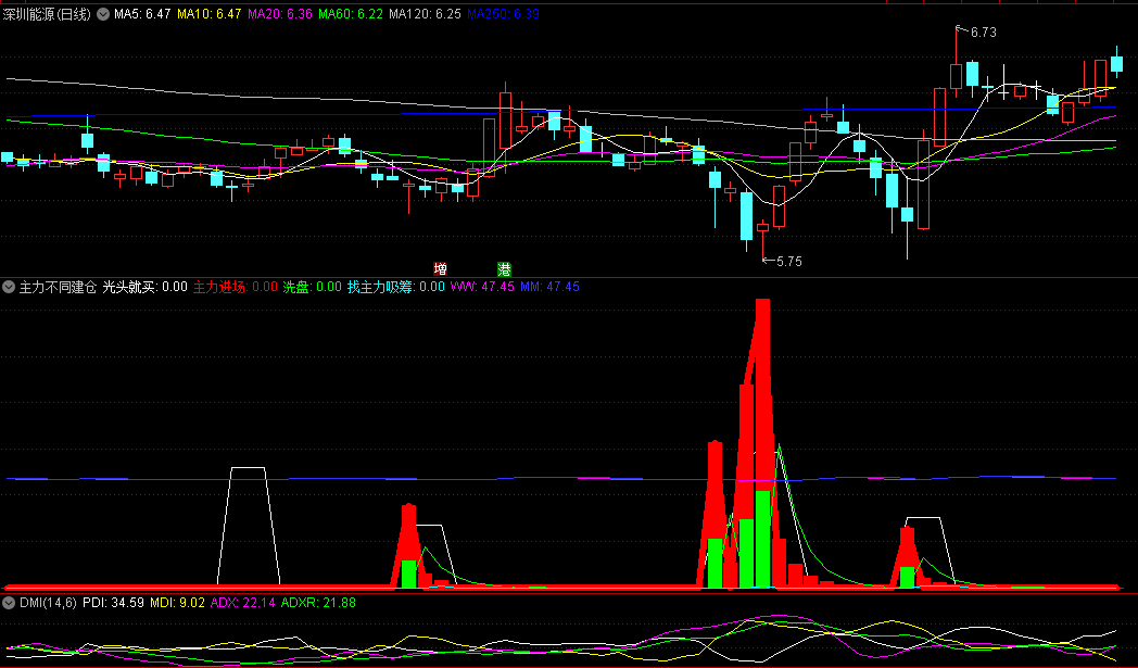 同花顺主力不同建仓副图指标 捉庄系列 注意结合其它技术指标看盘 源码 效果图
