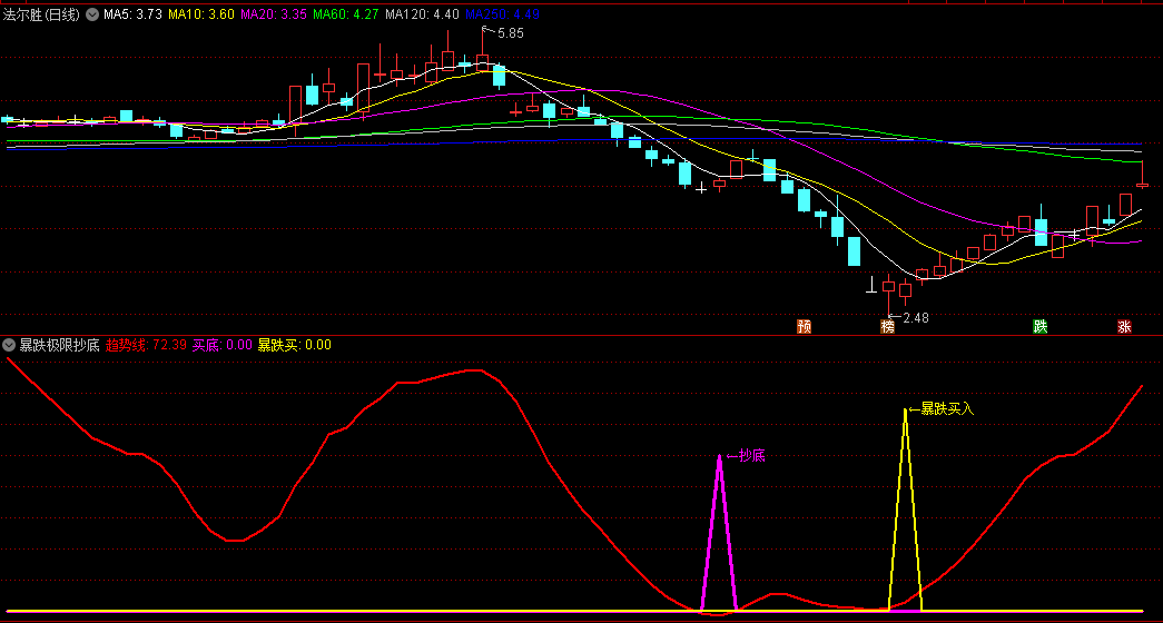 今选〖暴跌极限抄底〗副图/选股指标 抄底公式注重底部价值买入 暴跌买入适合中短期交易 通达信 源码