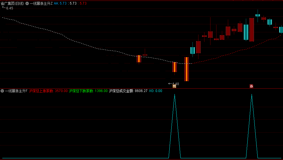 〖一线暴涨主升〗主图/副图/选股指标 独特思路 均线抓涨 通达信 源码