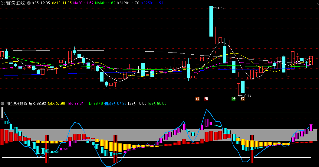 〖四色波段趋势〗副图指标 抄底信号明确 叠加热点使用 通达信 源码