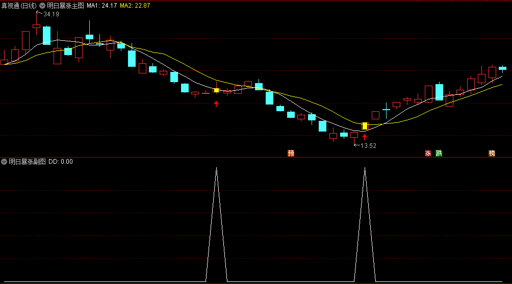〖明日暴涨〗主图/副图/选股指标 指标信号适中 没有未来函数 已解密 通达信 源码