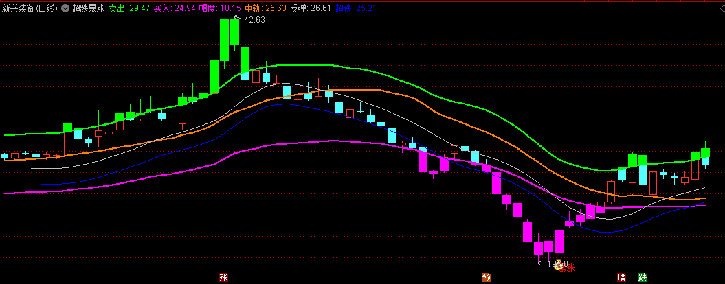 〖超跌暴涨〗主图指标 底部有暴涨 在超跌时买入 无未来 通达信 源码