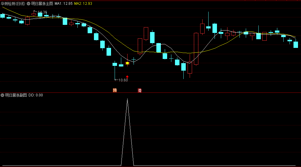 〖明日暴涨〗主图/副图/选股指标 指标信号适中 没有未来函数 已解密 通达信 源码