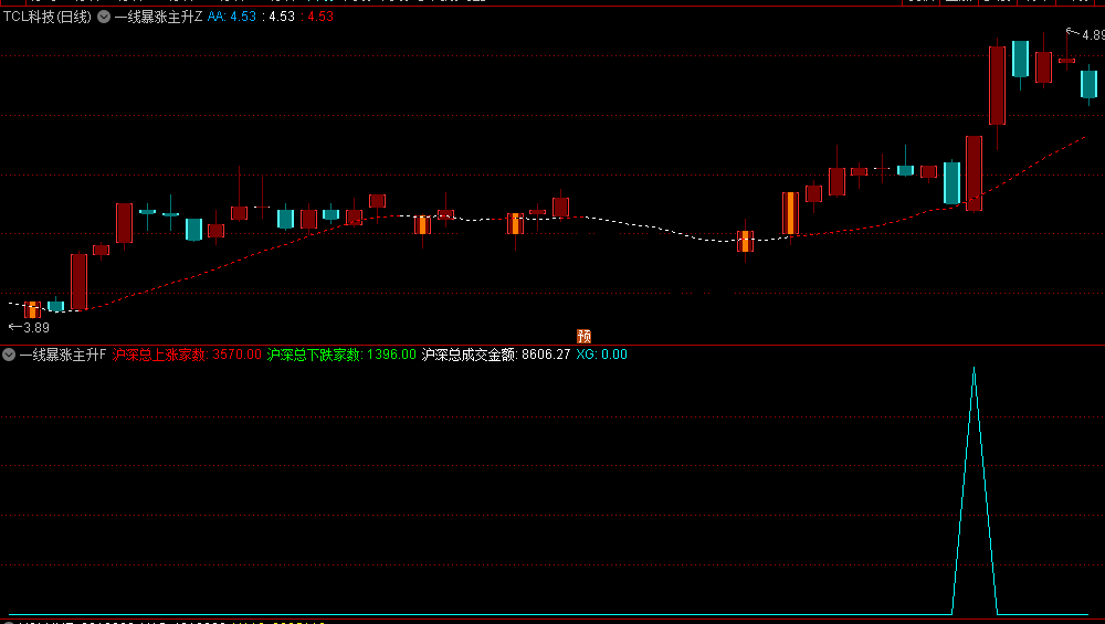 〖一线暴涨主升〗主图/副图/选股指标 独特思路 均线抓涨 通达信 源码