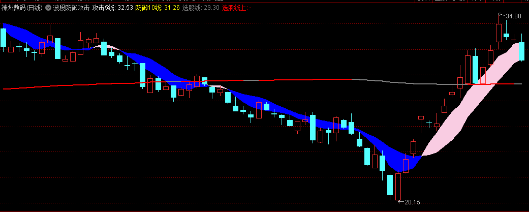 〖波段防御攻击〗主图指标 上扬攻击选股 下降小心防御 通达信 源码