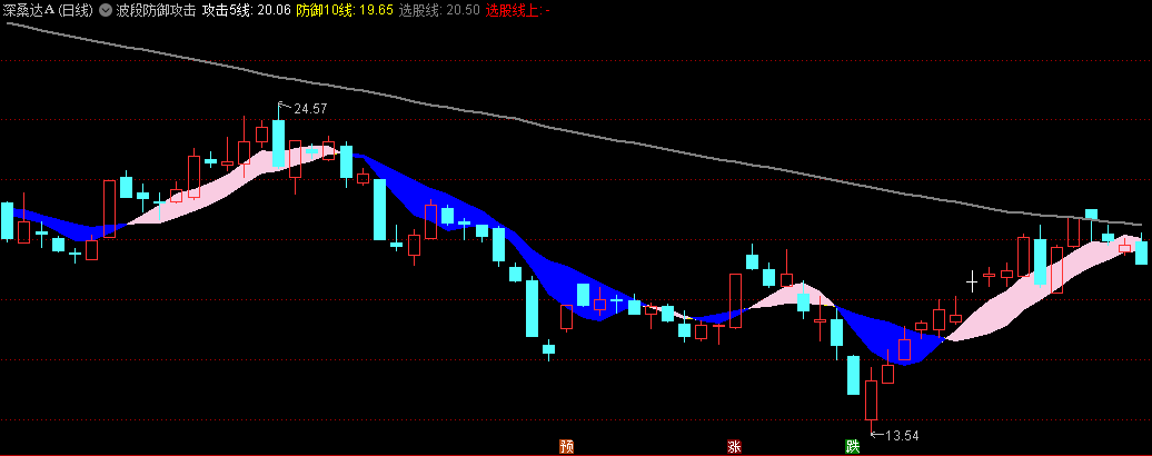 〖波段防御攻击〗主图指标 上扬攻击选股 下降小心防御 通达信 源码