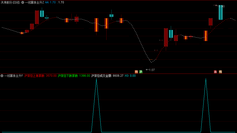 〖一线暴涨主升〗主图/副图/选股指标 独特思路 均线抓涨 通达信 源码