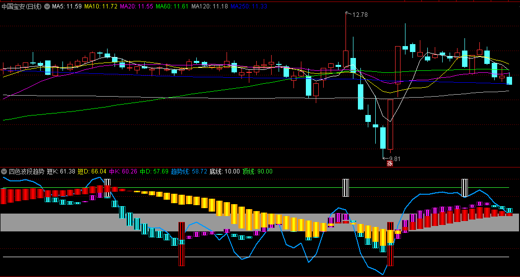 〖四色波段趋势〗副图指标 抄底信号明确 叠加热点使用 通达信 源码
