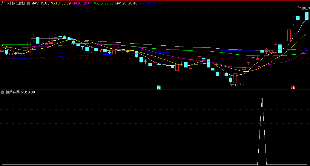 〖超强开闸〗副图/选股指标 启动涨停选股 无未来函数 通达信 源码