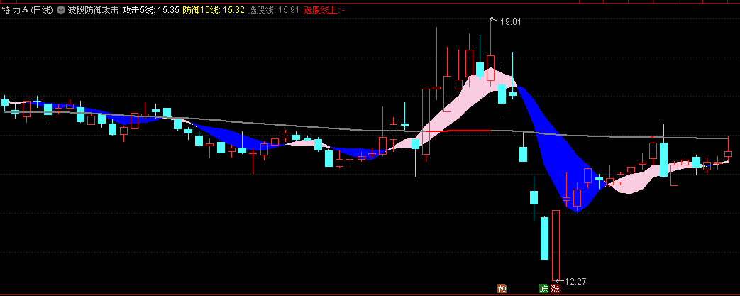 〖波段防御攻击〗主图指标 上扬攻击选股 下降小心防御 通达信 源码