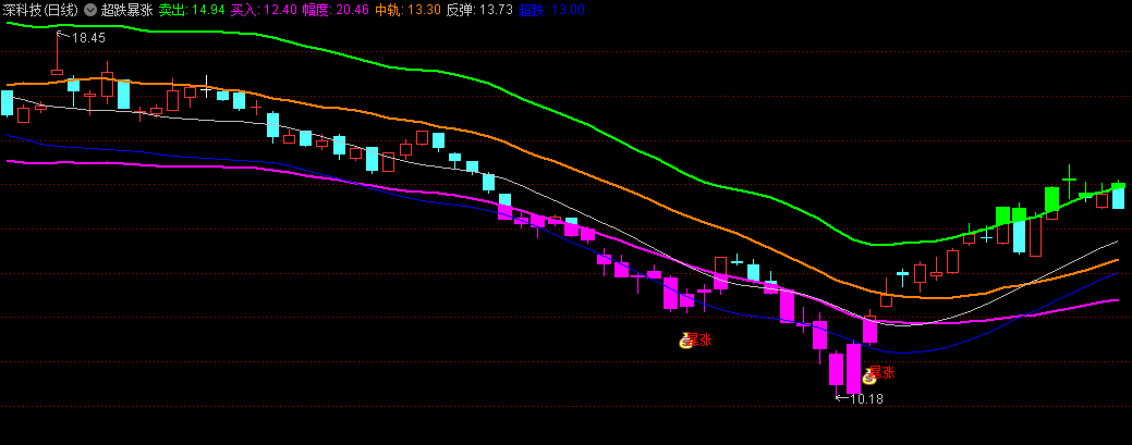 〖超跌暴涨〗主图指标 底部有暴涨 在超跌时买入 无未来 通达信 源码