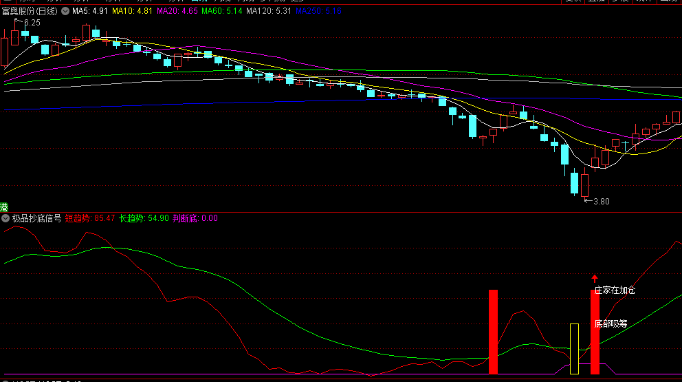 同花顺极品抄底信号副图指标 短长趋势判断底部 庄家在加仓吸筹 源码 效果图