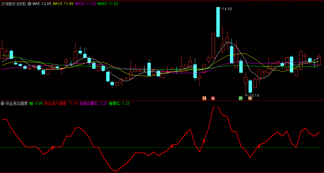 〖资金进出强度〗副图指标 主力进出筹码估算 观察主力资金的强度 通达信 源码