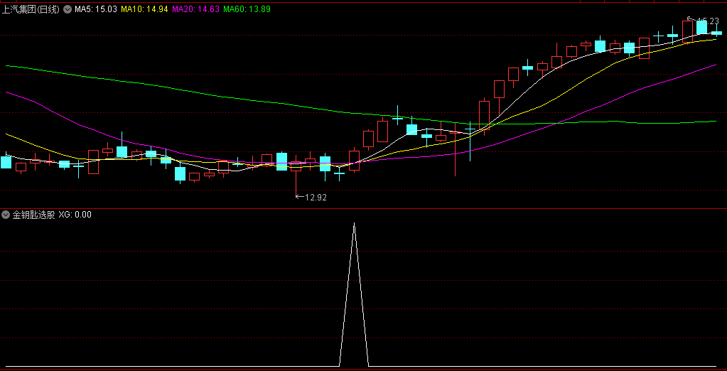 〖金钥匙选股〗副图/选股指标 选股数量少而精 无未来函数 通达信 源码