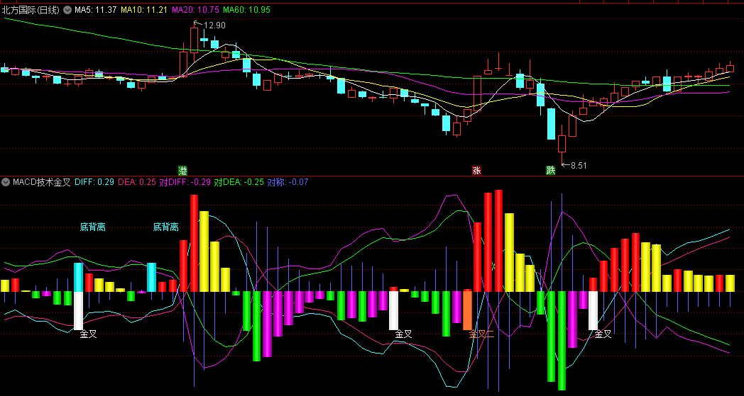 〖MACD技术金叉〗副图指标 低位二次金叉 MACD短线技术 通达信 源码
