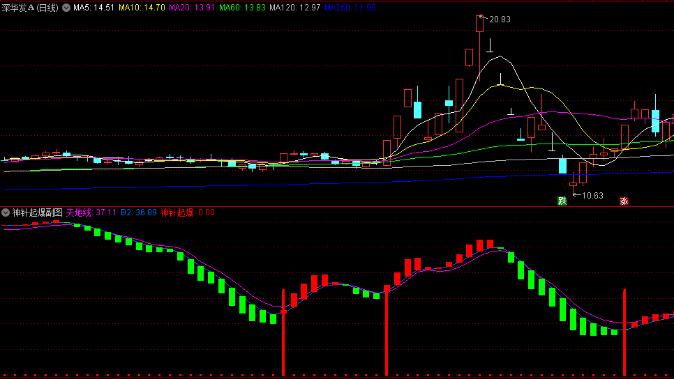 〖神针起爆〗副图/选股指标 出现红色金针后 蓝线上穿紫线 无未来 通达信 源码